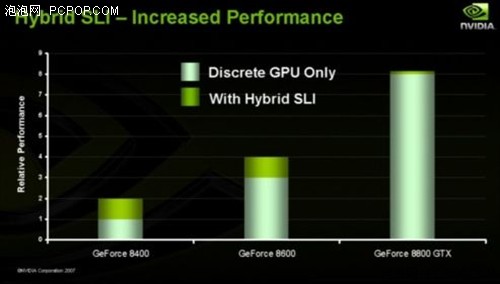 很好很强大!NVIDIA将推混合型SLI技术