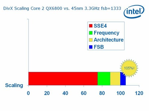 45nm Penryn样品全面胜于65nm Conroe