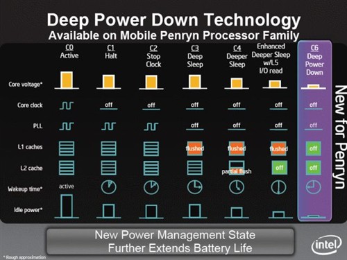 45nm Penryn样品全面胜于65nm Conroe