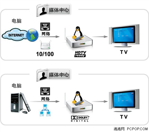 網絡融合高清體驗&nbsp;元谷魅影MHC播放機