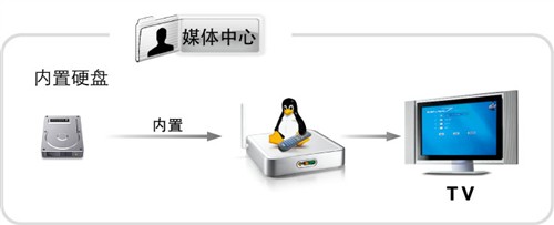 網絡融合高清體驗&nbsp;元谷魅影MHC播放機