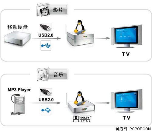 網絡融合高清體驗&nbsp;元谷魅影MHC播放機