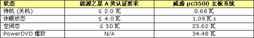 超节能威盛推出新一代pc3500电脑主板