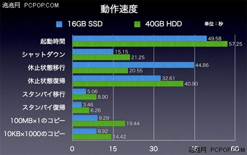 别把固态硬盘当宝 旧本装SSD性能实测