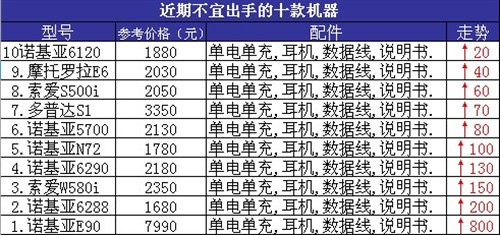 ��Щ�����ȱ��򣡽����Ǽ��ֻ�TOP10