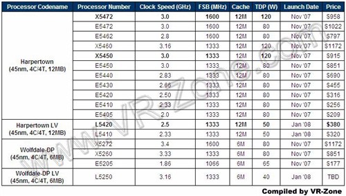 Intel&nbsp;45nm��������������ȫ��������