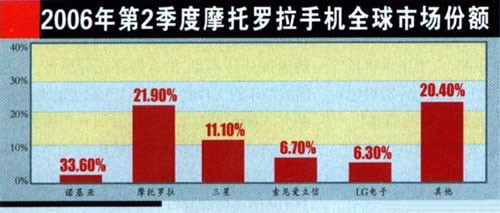 摩托罗拉你怎么了?近年市场状况浅析