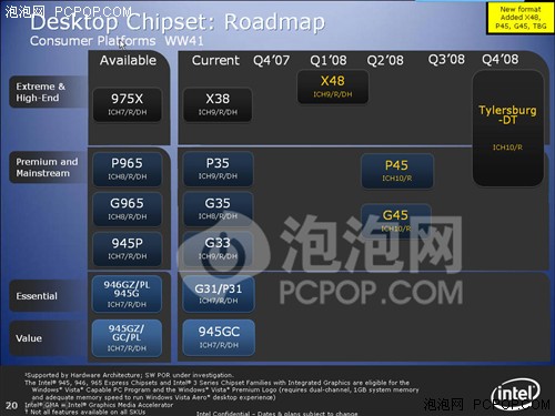 P45为P35送葬 英特尔2008年的7条新规