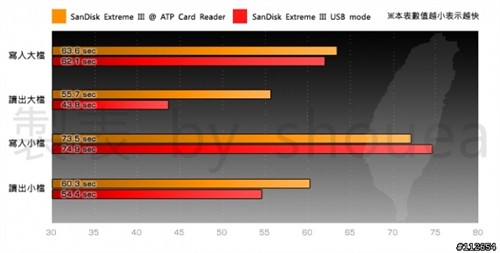 ������PK&nbsp;20MB��/д��SDHC�ԱȲ���