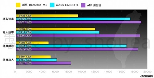 ������PK&nbsp;20MB��/д��SDHC�ԱȲ���