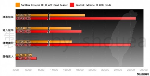 ������PK&nbsp;20MB��/д��SDHC�ԱȲ���