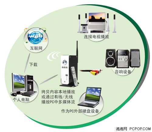 與連接線說再見&nbsp;無線高清播放器試用
