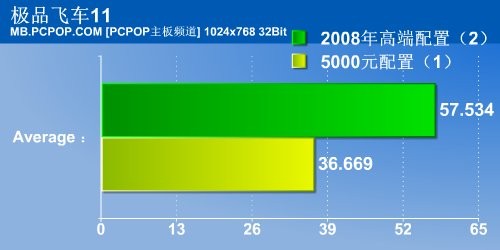 独家:狠斗5000元配置 4款旗舰X38横评