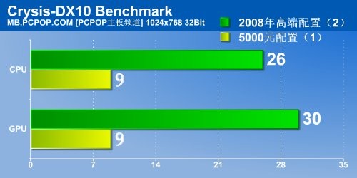 独家:狠斗5000元配置 4款旗舰X38横评