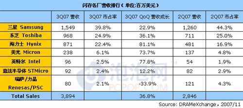 ����Ӫ�ս�39����Ԫ&nbsp;�ϵڶ�����36.8%