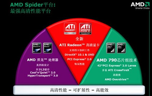 真四核羿龙出击！AMD Spider平台解析