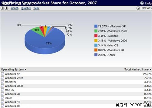 Vista占有率接近8% 业界期盼08升级潮