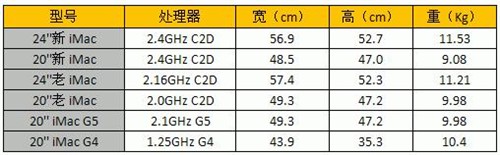 一体机市场谁称雄? iMac拆解对比测试