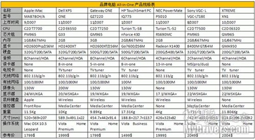 一体机市场谁称雄? iMac拆解对比测试