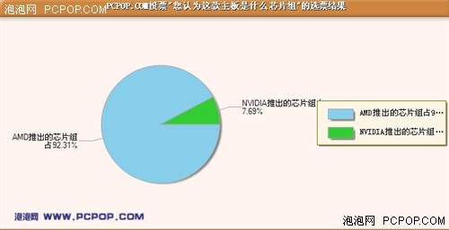 92.31%用户都猜错 主板接口又惹争议