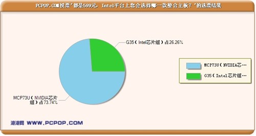 POP����:֧��DX10+HDMI&nbsp;G35�ò�����?