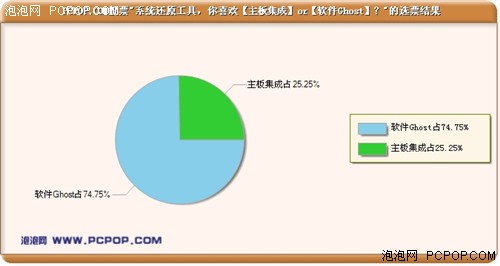 重装系统高手 Ghost与硬件还原惹争议