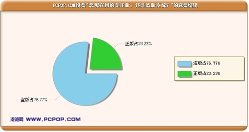 POP调研:76%用盗版是帮微软/害自己?