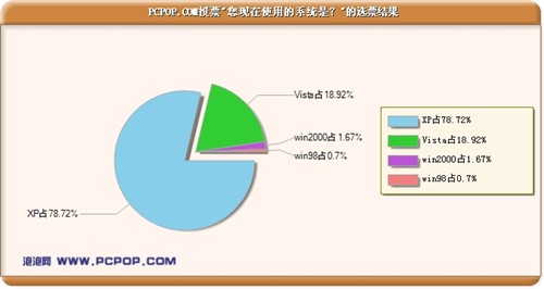 POP调研:76%用盗版是帮微软/害自己?