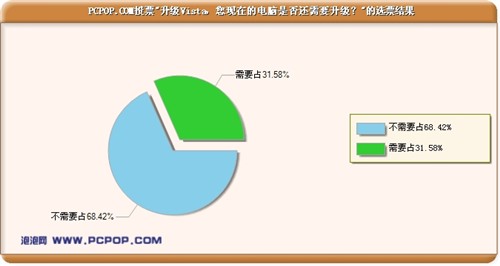 POP调研:76%用盗版是帮微软/害自己?