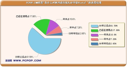 POP调研:76%用盗版是帮微软/害自己?