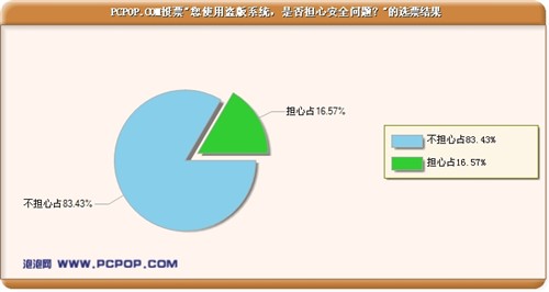 POP调研:76%用盗版是帮微软/害自己?