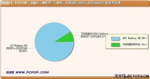 DX10中端崩盘 4款26PRO/GD3齐杀399元