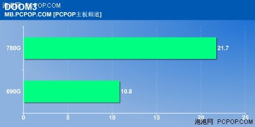 竟比690G快274%! 780G芯片组深度测试