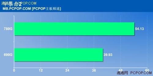 ����690G��274%!&nbsp;780GоƬ����Ȳ���