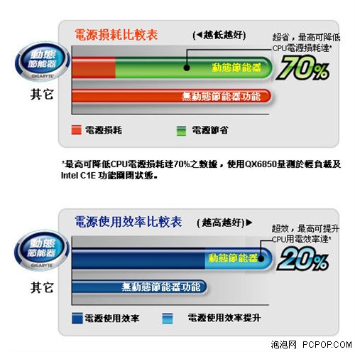 网吧老板：节电主板一年省下全年工资