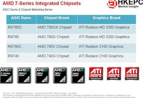 ���ң�790GX+HD3470��3D��������75%
