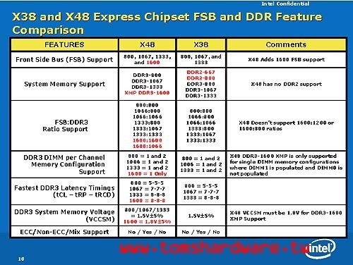 ˭˵ֻ֧��DDR3&nbsp;����X48����֧��DDR2