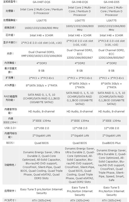 ˭˵ֻ֧��DDR3&nbsp;����X48����֧��DDR2