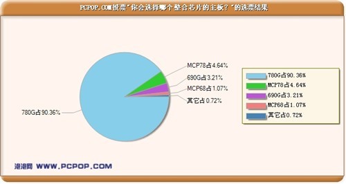 �ȶ��Կ�44%!&nbsp;780G��Ͻ�����Ȳ���