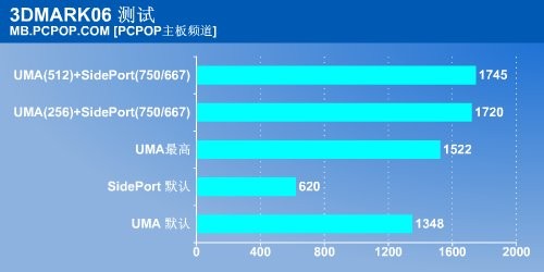 到底有没有用? 780G板载显存性能揭秘