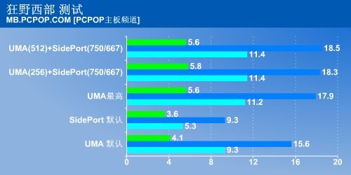 到底有没有用? 780G板载显存性能揭秘