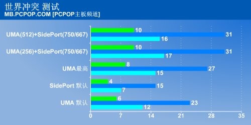 到底有没有用? 780G板载显存性能揭秘