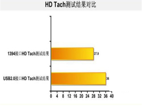 ���¡��������&nbsp;&nbsp;����750GB����Ӳ��