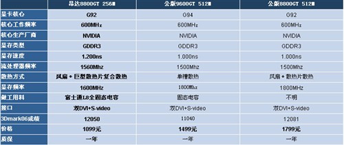 ֻҪ1099Ԫ&nbsp;&nbsp;���۷ǹ���8800GT�����