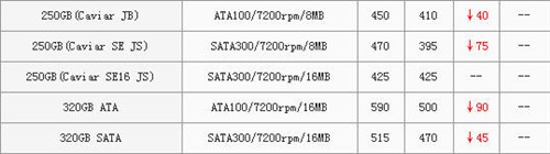 ����320GB����г�&nbsp;15��Ӳ��ȫ�����