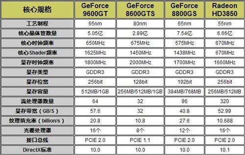 高端A卡全军覆没!96GT单挑双打HD3870