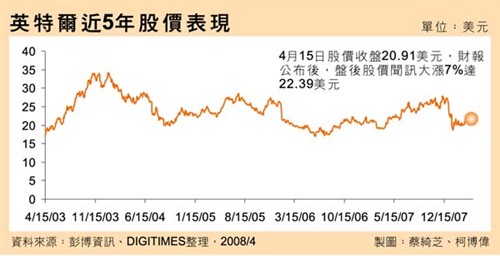 �������������&nbsp;Ӣ�ض�1Q����˥��12%