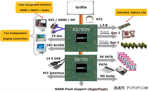 AMD���¼��������ּ&nbsp;����ƽ̨��·��
