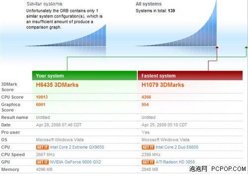 比Crysis还BT！3DMark Vantage初测试