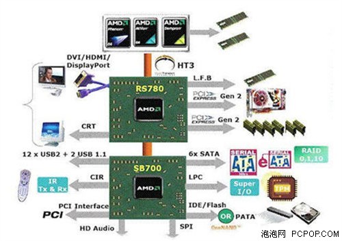 ӳ̩TA780G-M2+&nbsp;������Ϸ����HD3200!